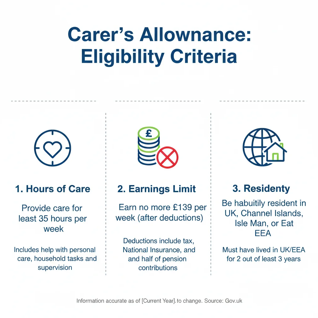 Infographic showing Carer's Allowance eligibility criteria with icons.